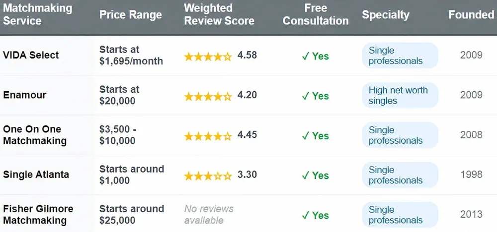 Buckhead matchmakers comparison chart with price range, weighted review score, free consultation, specialty, and founded date.