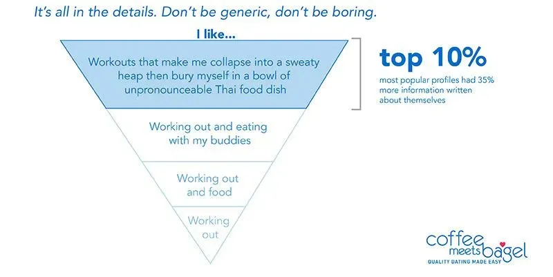 The top 10% of profiles on CMB have 35% details.