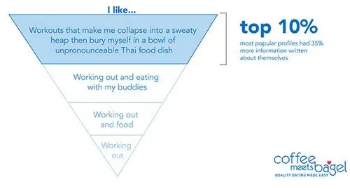 Coffee Meets Bagel profile length graphic