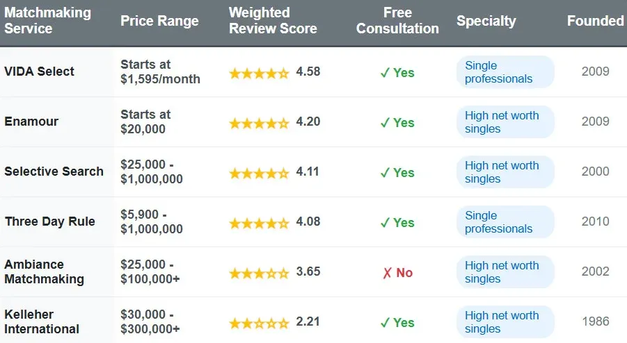 Chicago matchmakers comparison chart with price range, weighted review score, free consultation, specialty, and founded date.