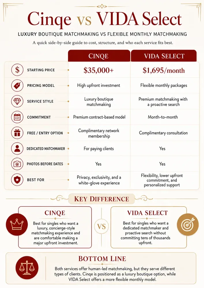 Infographic comparing VIDA Select and Cinqe matchmaking