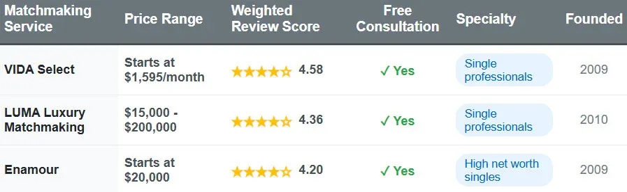 Colorado Springs matchmakers comparison chart with price range, weighted review score, free consultation, specialty, and founded date.