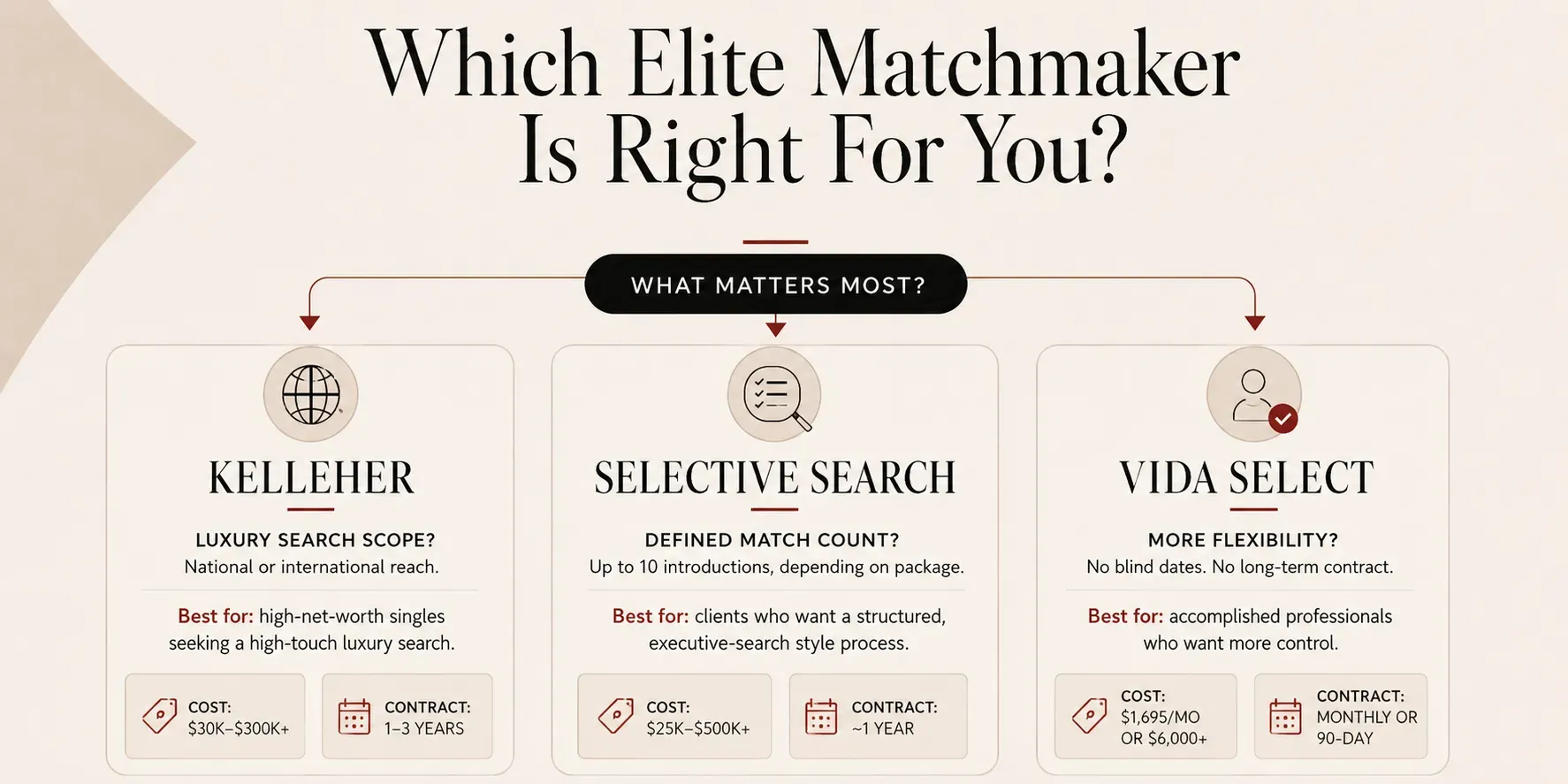 Infographic comparing Selective Search vs Kelleher vs VIDA Select
