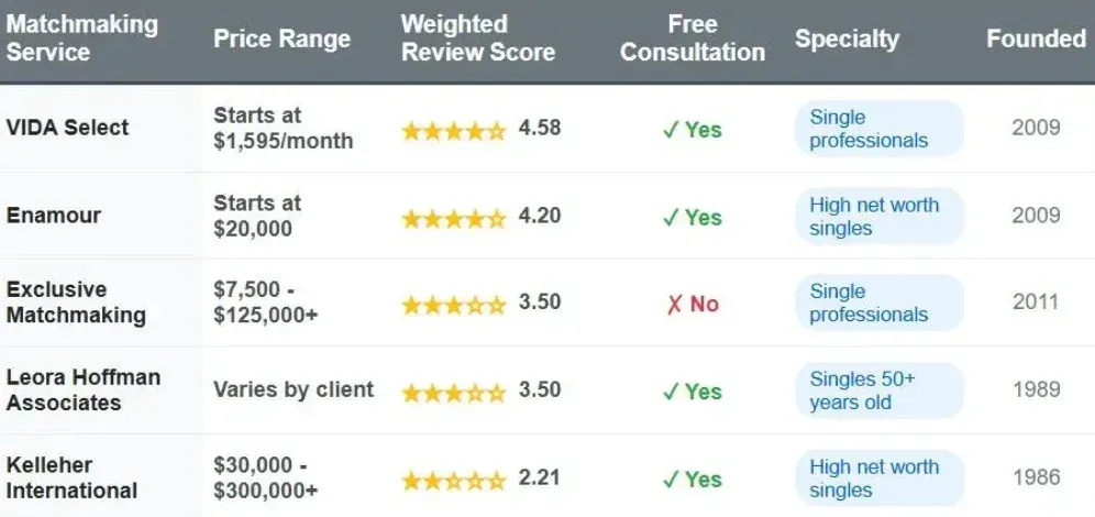 DC matchmakers comparison chart with price range, weighted review score, free consultation, specialty, and founded date.