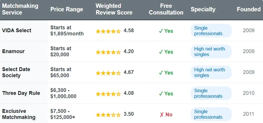 DMV matchmakers comparison chart with price range, weighted review score, free consultation, specialty, and founded date.