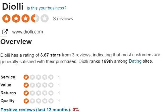 Diolli sitejabber rating of 3.67 stars