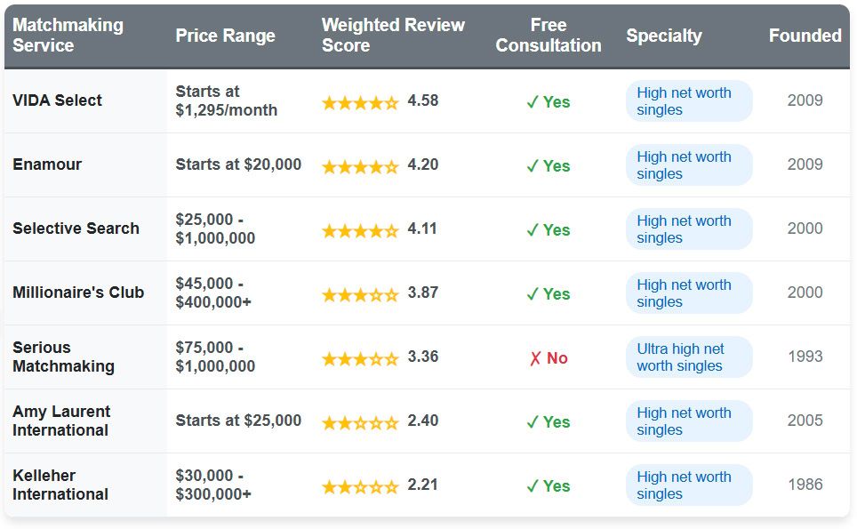 How Much Do Matchmakers Cost? [2025 Price Comparison Guide]