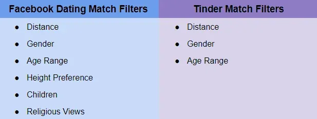 Facebook and Tinder match preferences