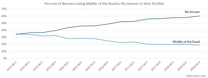 how women describe their political affiliation online