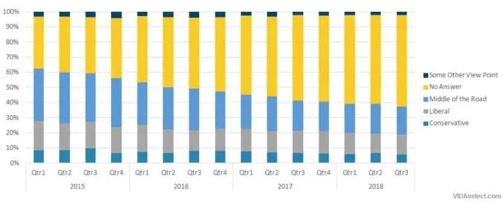 graph showing women's political viewpoints