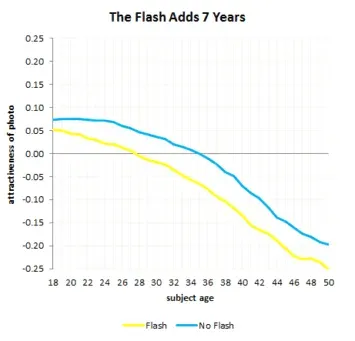 OkCupid study flash adds 7 years