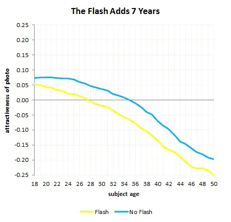 OkCupid flash adds 7 years
