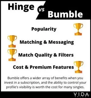 Cost comparison Hinge vs Bumble