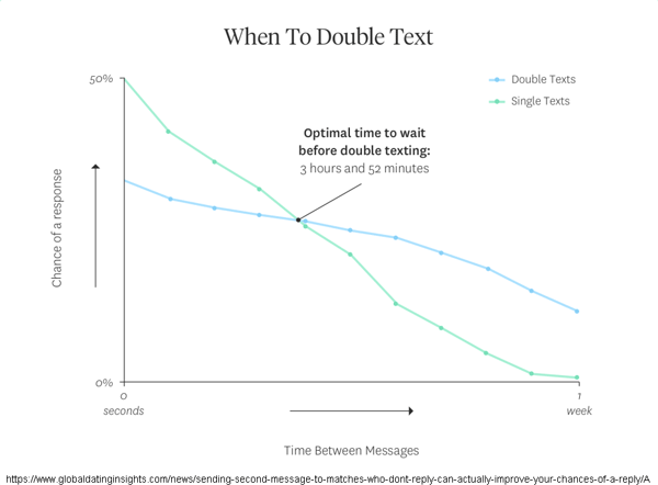 Hinge graph showing the best time to send a second message is 3 hours and 52 minutes later.