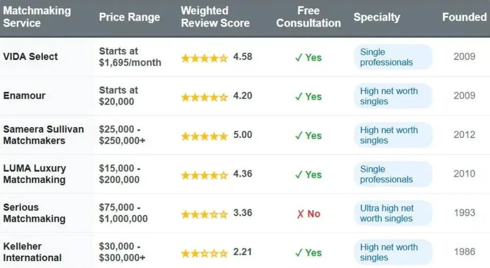 Houston matchmakers comparison chart with price range, weighted review score, free consultation, specialty, and founded date.