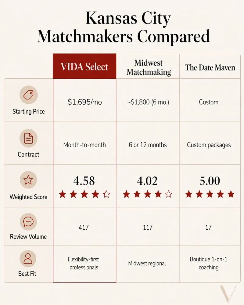 Infographic comparing the 3 best Kansas City matchmakers