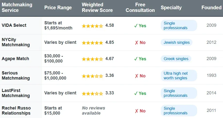 Long Island matchmakers comparison chart with price range, weighted review score, free consultation, specialty, and founded date.