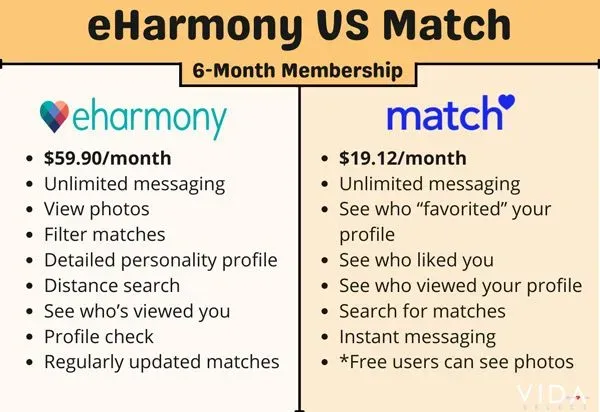 eHarmony vs Match feature and cost comparison for a 6-month membership