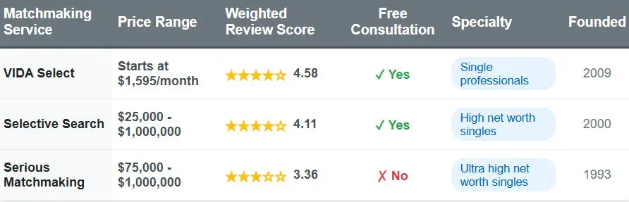Michigan matchmakers comparison chart with price range, weighted review score, free consultation, specialty, and founded date.