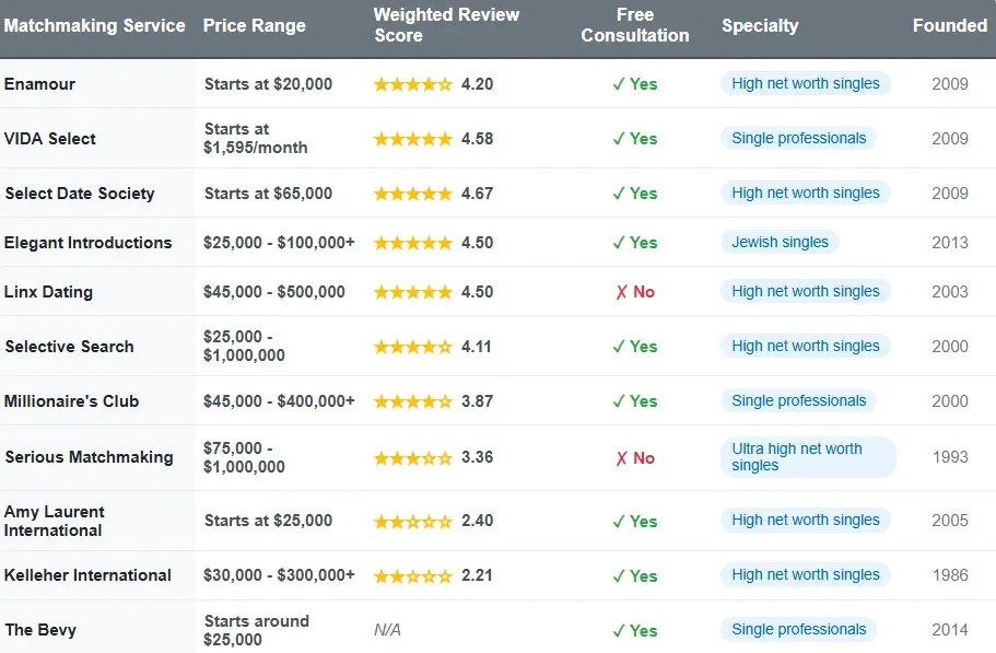 Millionaire dating agencies cost comparison chart with price range, weighted review score, free consultation, specialty, and founded date.