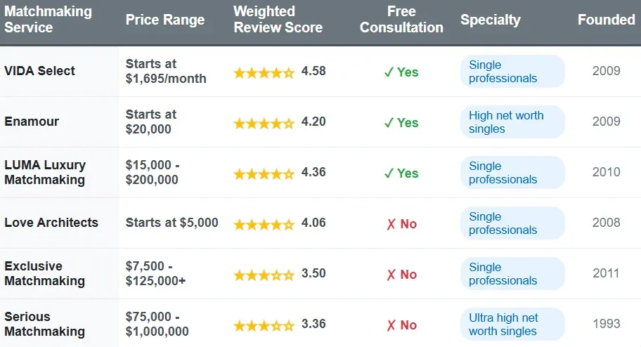 Minneapolis matchmakers comparison chart with price range, weighted review score, free consultation, specialty, and founded date.