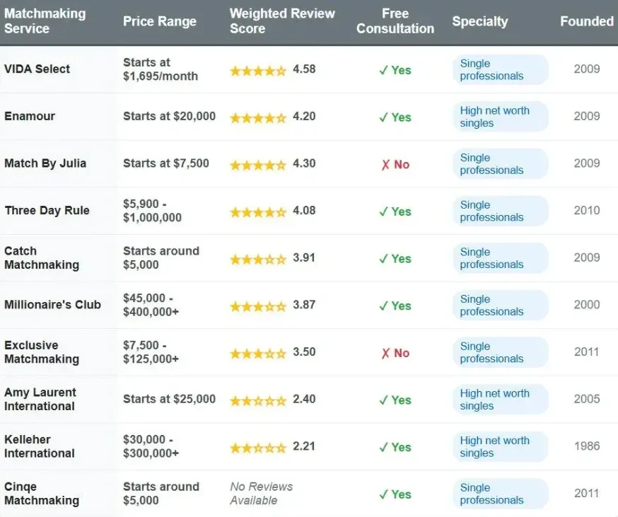 Orange County matchmakers comparison chart with price range, weighted review score, free consultation, specialty, and founded date.