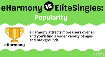 eharmony vs Elite Singles: popularity