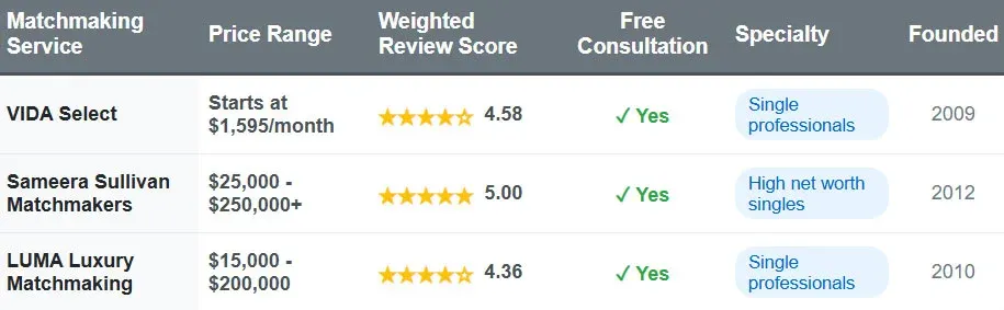 Portland matchmakers comparison chart with price range, weighted review score, free consultation, specialty, and founded date.