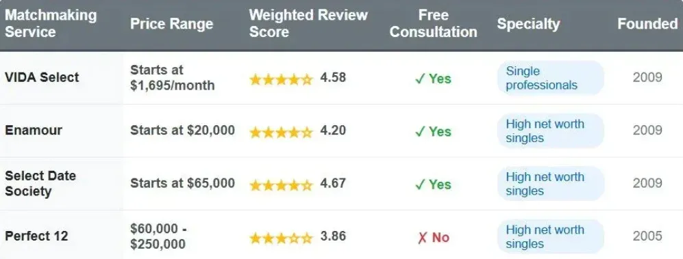 Raleigh matchmakers comparison chart with price range, weighted review score, free consultation, specialty, and founded date.