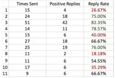 Response Tracking Chart Data