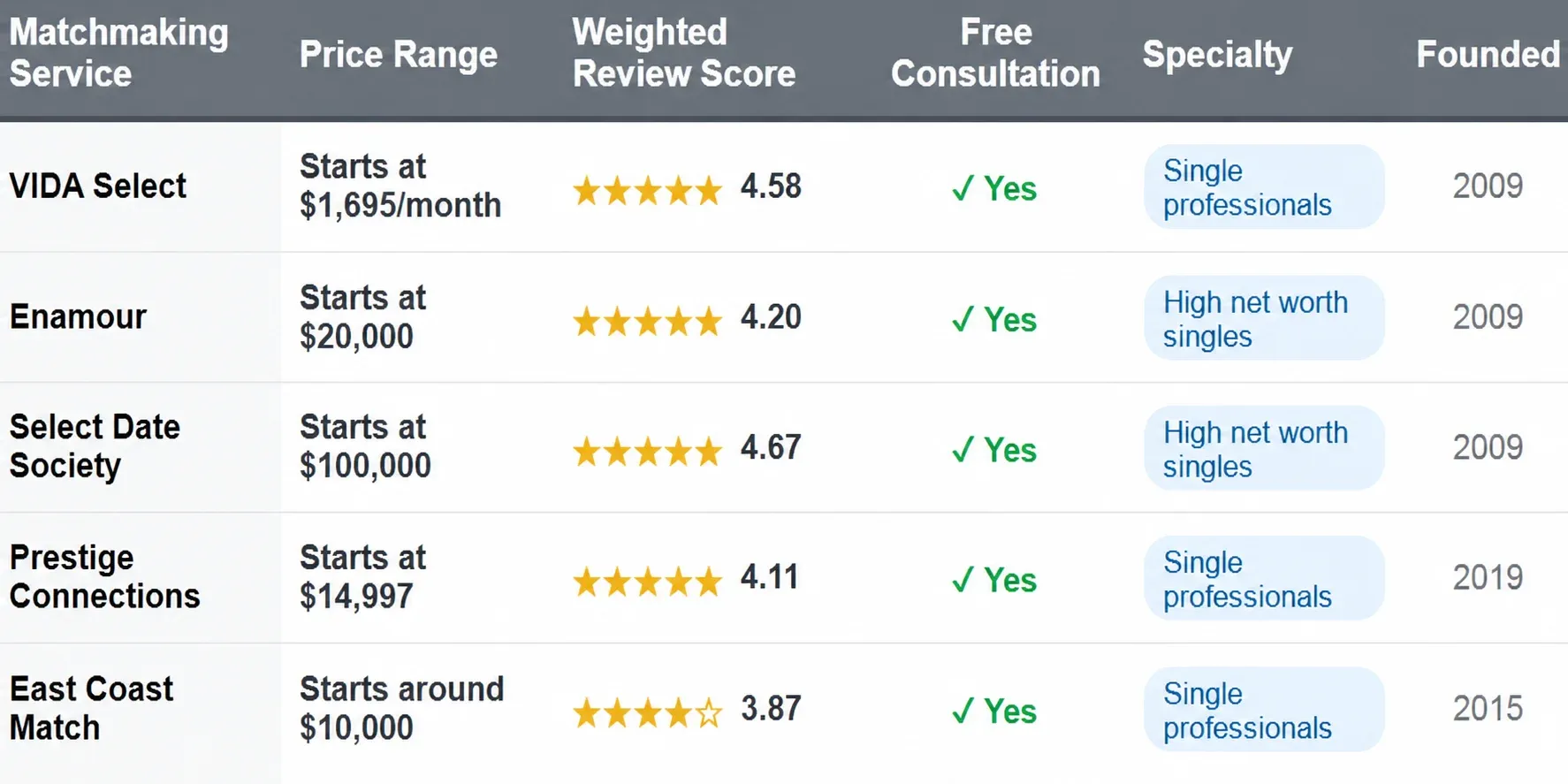 South Carolina matchmakers comparison chart with price range, weighted review score, free consultation, specialty, and founded date.