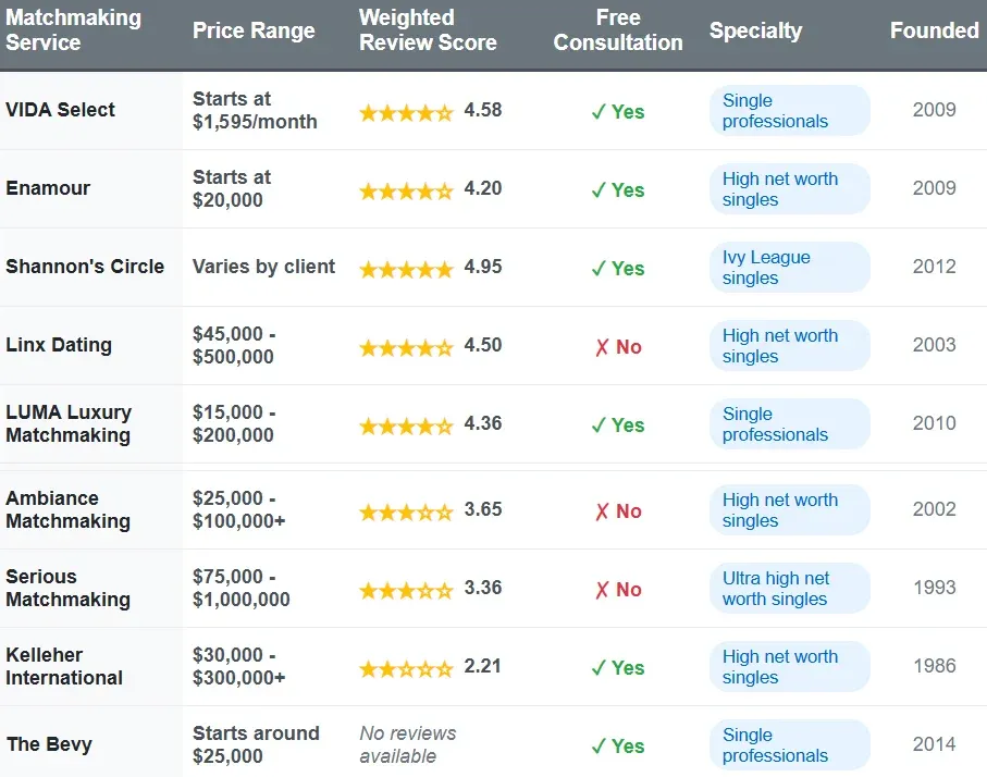 San Francisco matchmakers comparison chart with price range, weighted review score, free consultation, specialty, and founded date.