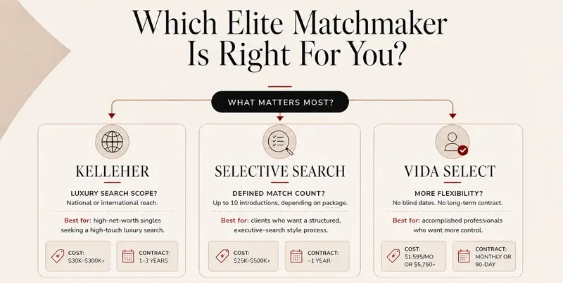 Infographic comparing Selective Search vs Kelleher vs VIDA Select