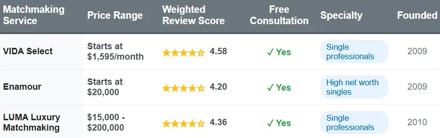 San Antonio matchmakers comparison chart with price range, weighted review score, free consultation, specialty, and founded date.