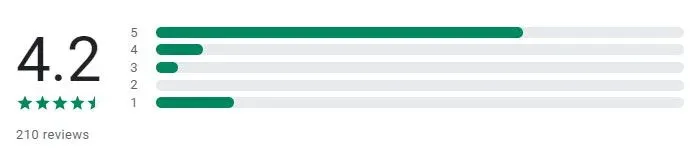 4.2 star rating on Google Play for SawYouAtSinai app