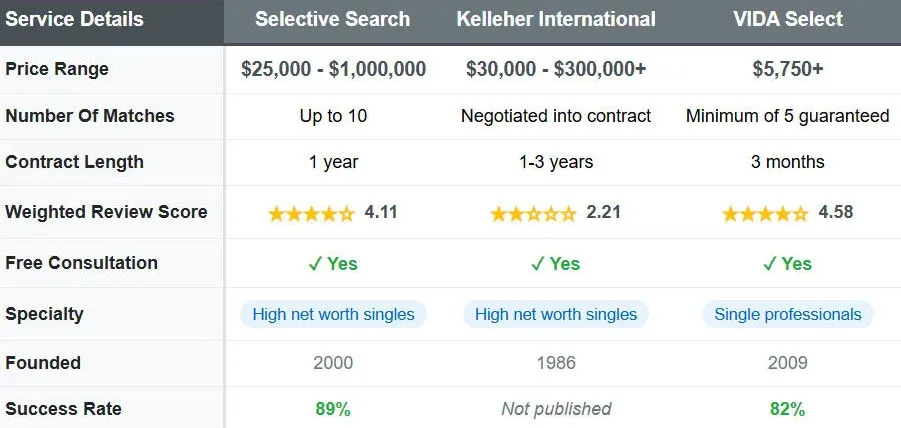 Selective Search vs Kelleher vs VIDA Select comparison chart