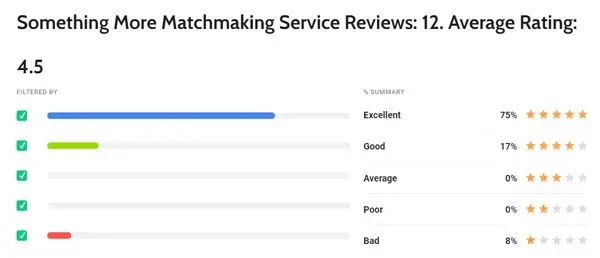 Something More 4.5 star rating on TrustAnalytica