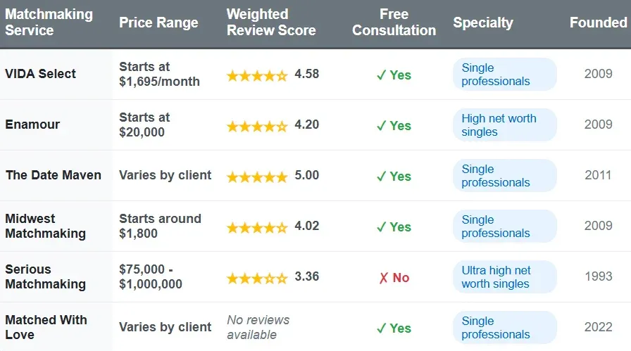 St. Louis matchmakers comparison chart with price range, weighted review score, free consultation, specialty, and founded date.