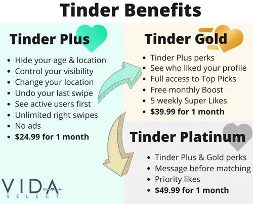Tinder Benefits & Cost