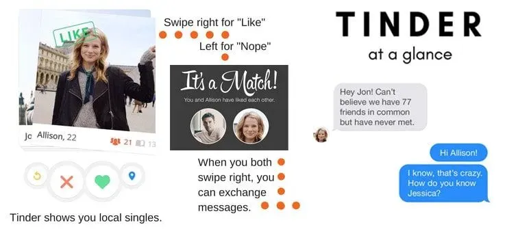 Tinder at a glance