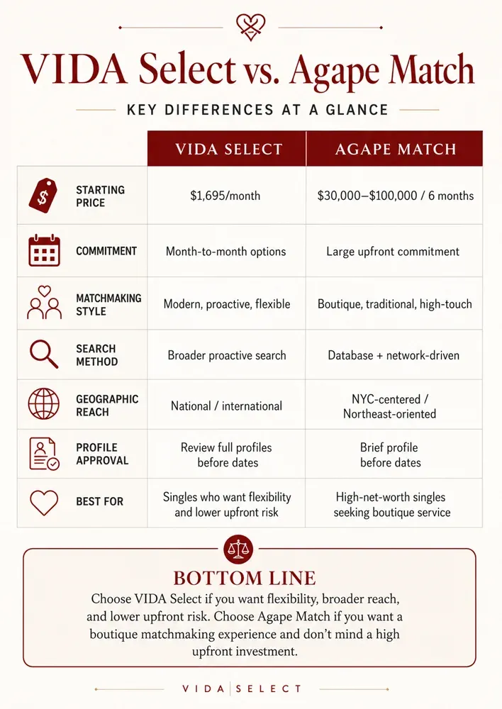 Infographic comparing VIDA Select to Agape Match