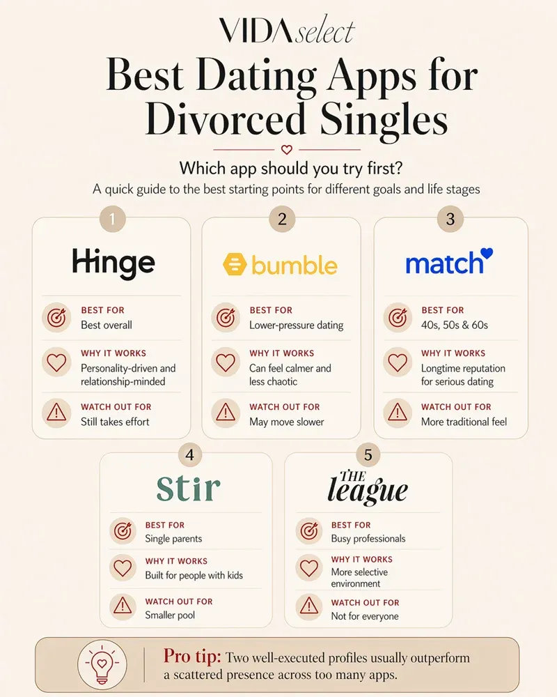 Infographic illustrating the best dating apps for divorced singles