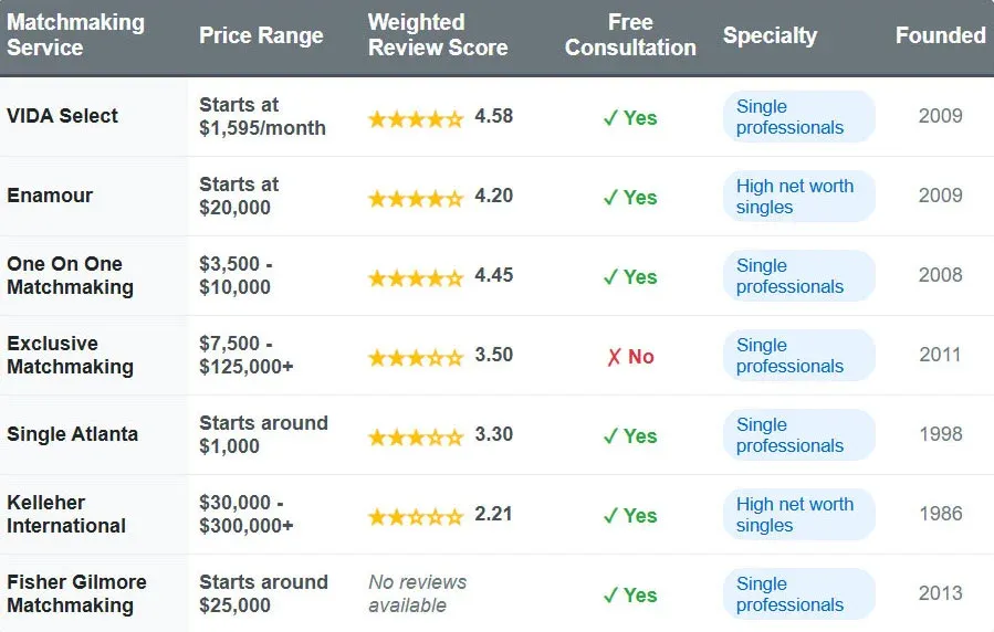 Atlanta matchmakers comparison chart with price range, weighted review score, free consultation, specialty, and founded date.