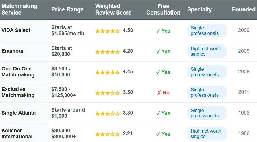 Atlanta matchmakers comparison chart with price range, weighted review score, free consultation, specialty, and founded date.