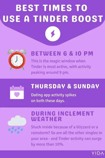 infographic illustrating the best times to boost Tinder