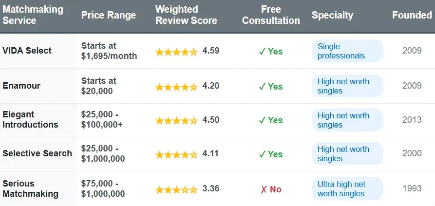 Boca Raton matchmakers comparison chart with price range, weighted review score, free consultation, specialty, and founded date.