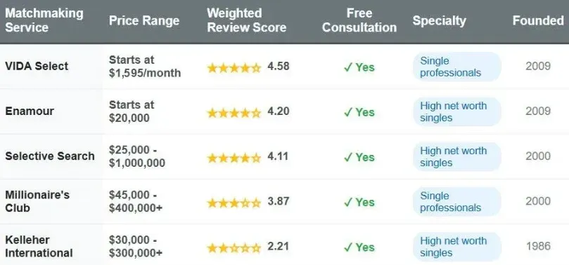 Chicago millionaire matchmakers comparison chart with price range, weighted review score, free consultation, specialty, and founded date.