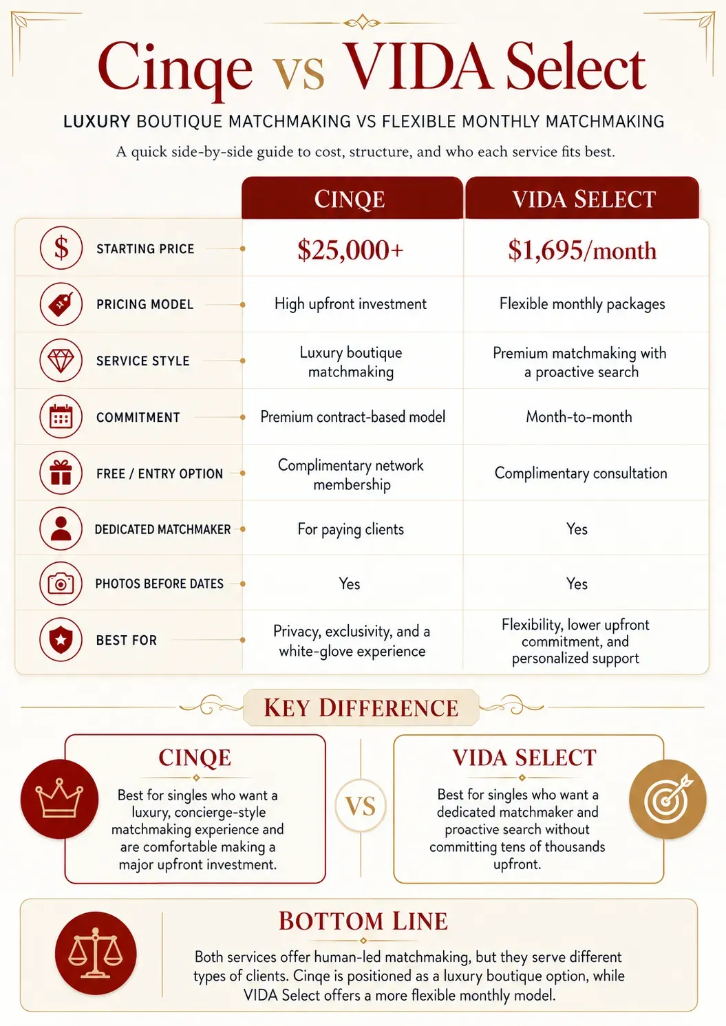 Infographic comparing VIDA Select and Cinqe matchmaking