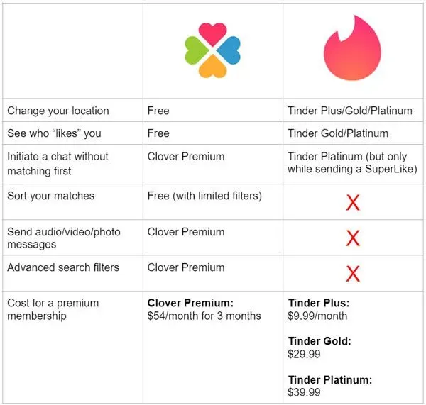 Clover vs Tinder comparison