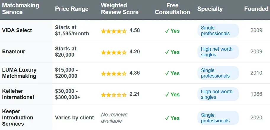 Colorado matchmakers comparison chart with price range, weighted review score, free consultation, specialty, and founded date.
